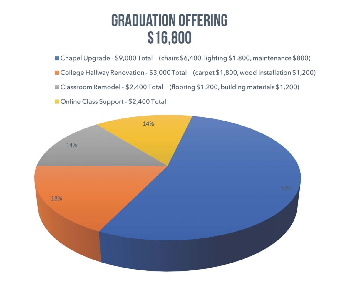 2017 Graduation Offering